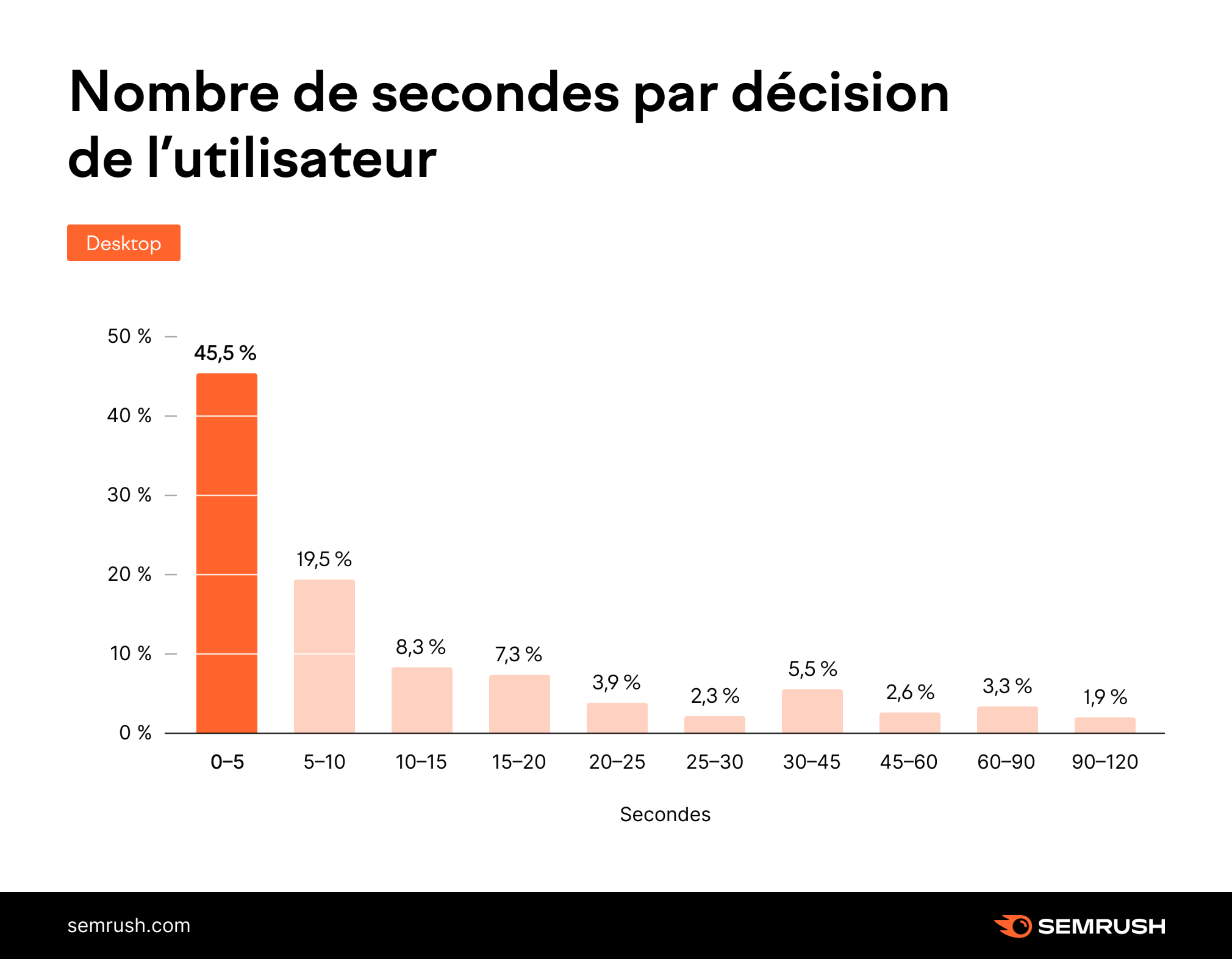 Répartition du nombre de secondes nécessaires aux utilisateurs pour prendre une décision après la première recherche