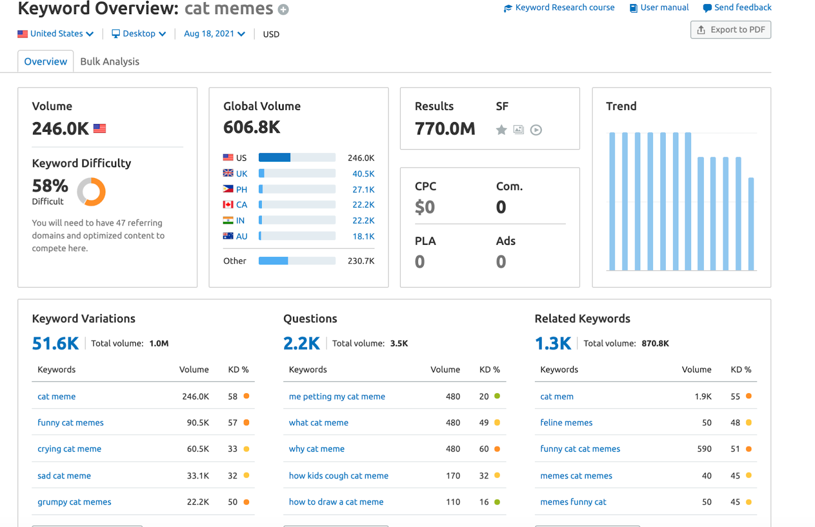 Keyword Overview tool results for cat memes