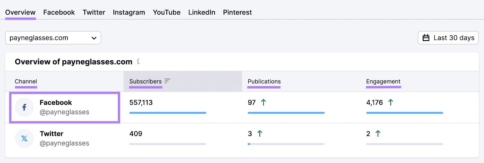 Facebook subscribers, publications, and engagement overview shown for "payneglasses.com" in Social Tracker tool