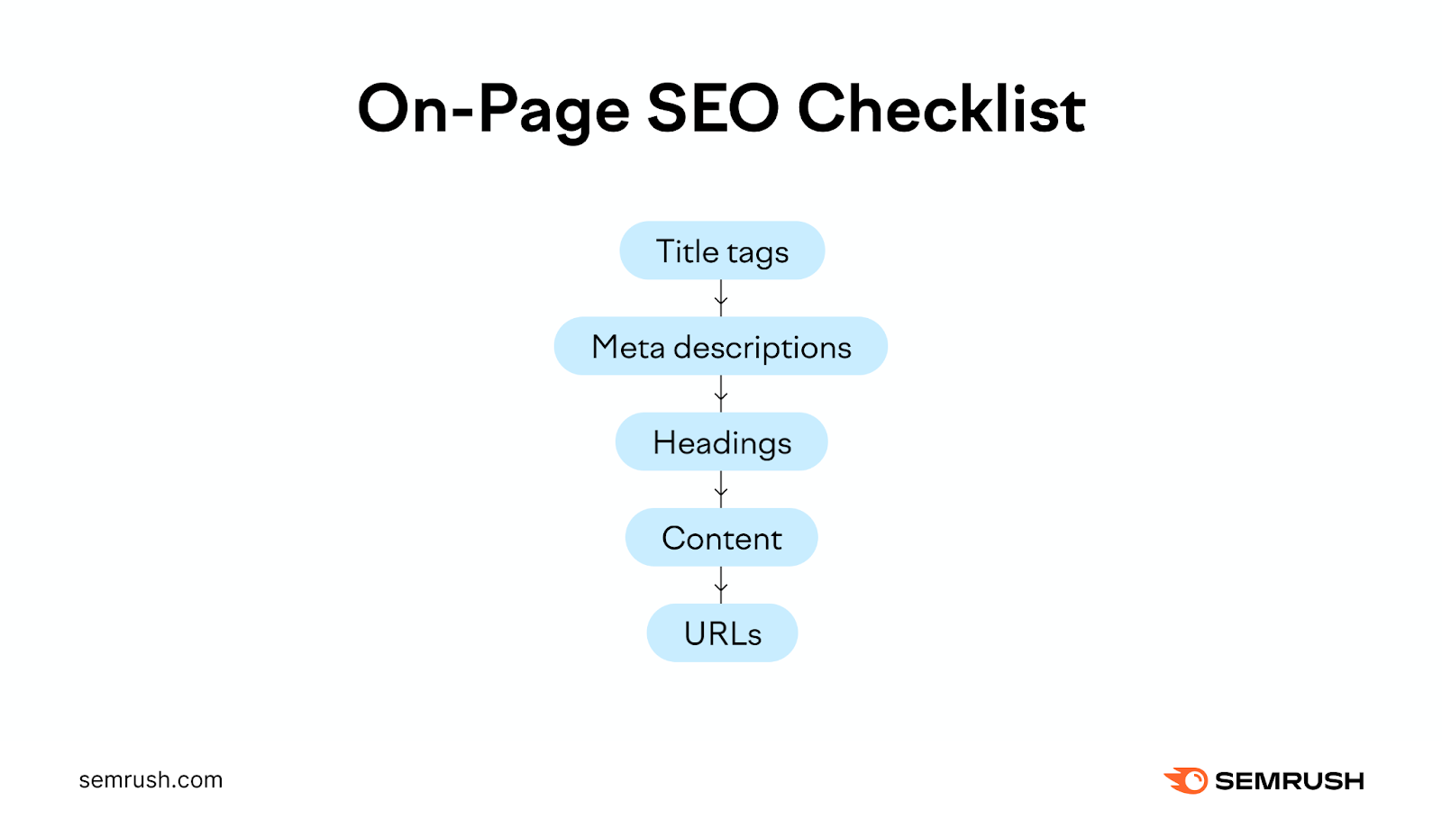 The on-page SEO checklist includes title tags, meta descriptions, headings, content, and URLs.