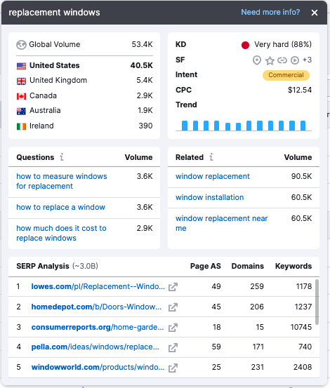 Semrush Keyword Overview for "replacement windows" - the top ranking sites are lowes, homedepot,consumerreports,pella,windowworld