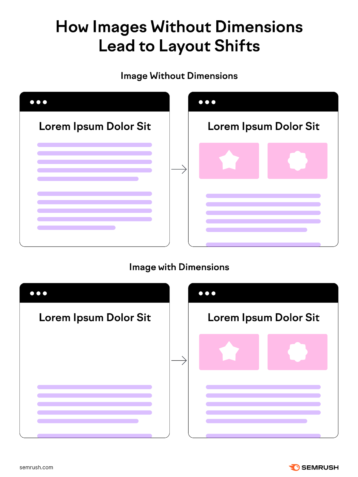 Top illustration showing how layout shifts arise from not specifying image dimensions, with a bottom diagram showing how the layout doesn’t shift when you specify dimensions.