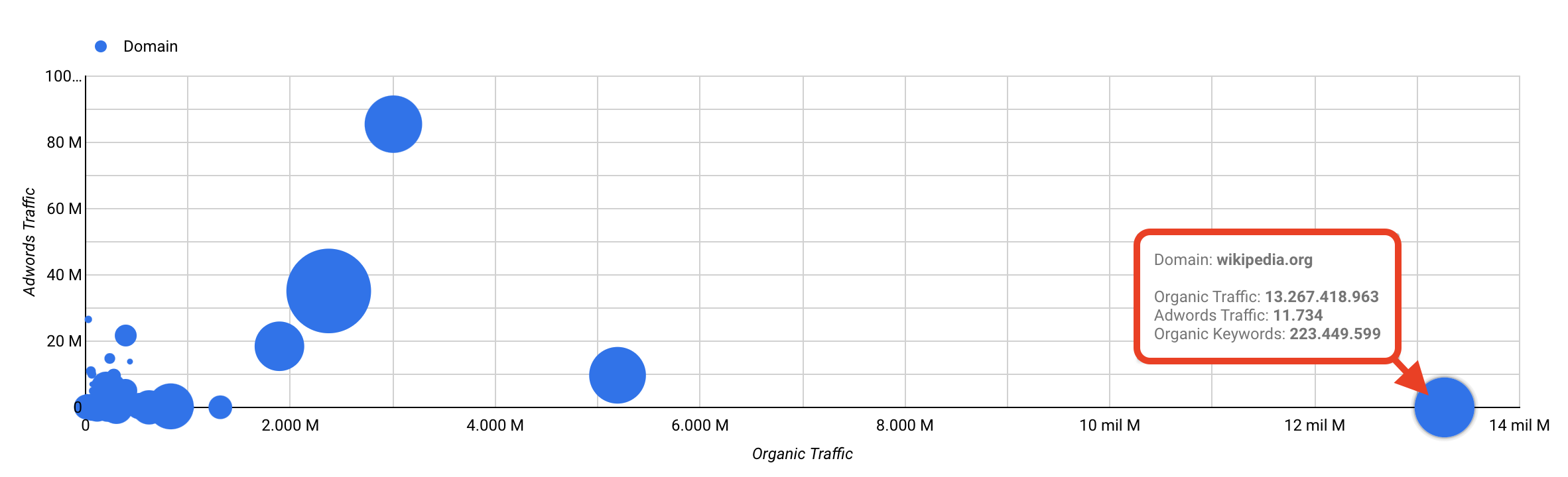 Ranking SEO - Comparativa de dominios en relación a su tráfico