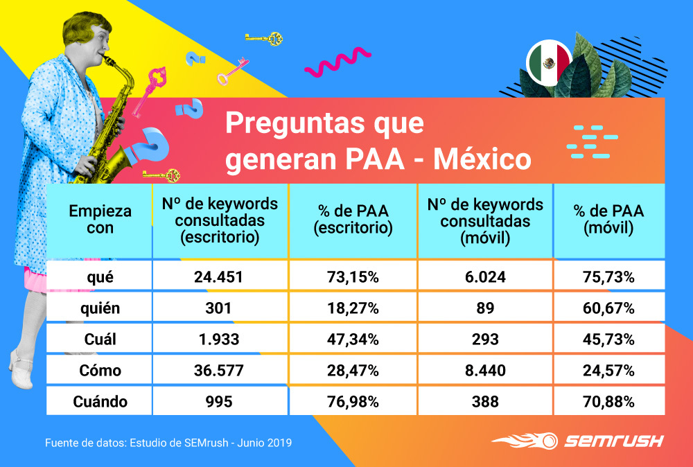 People Also Ask - Preguntas con PAA México