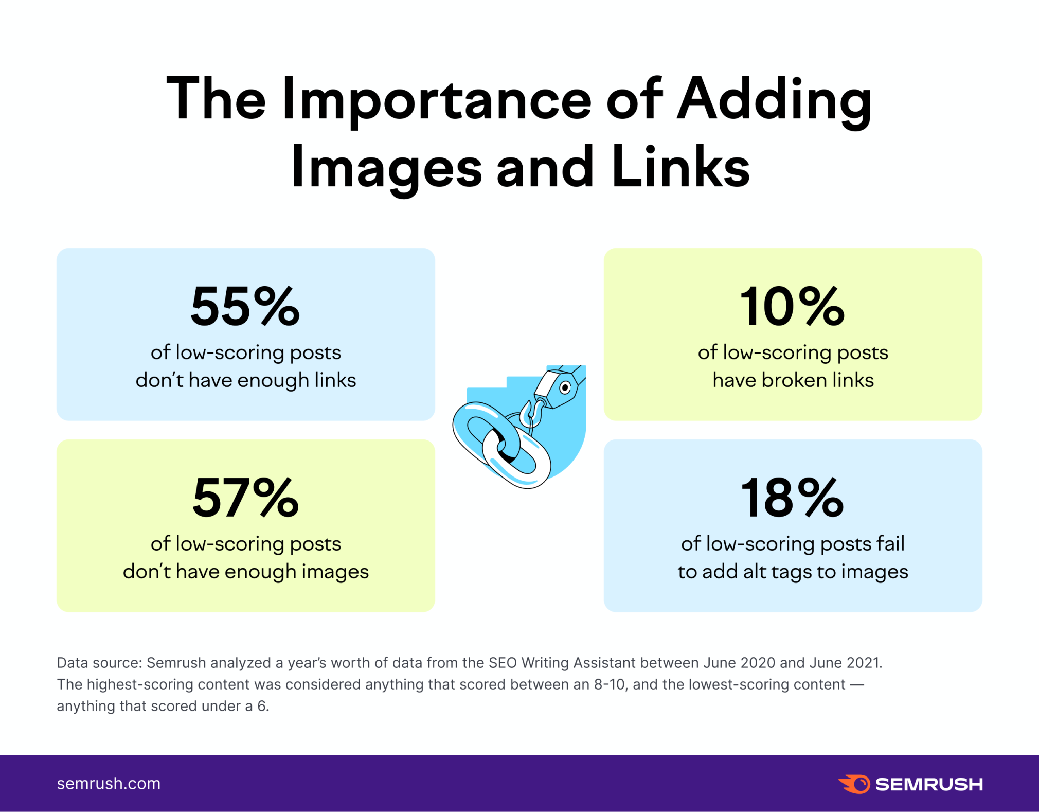 Statistics on adding images and links