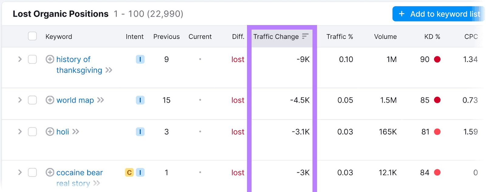 Tabela "Lost Organic Positions" (Posições orgânicas perdidas) na Pesquisa orgânica com a coluna "Traffic Change" (Mudança de tráfego) destacada