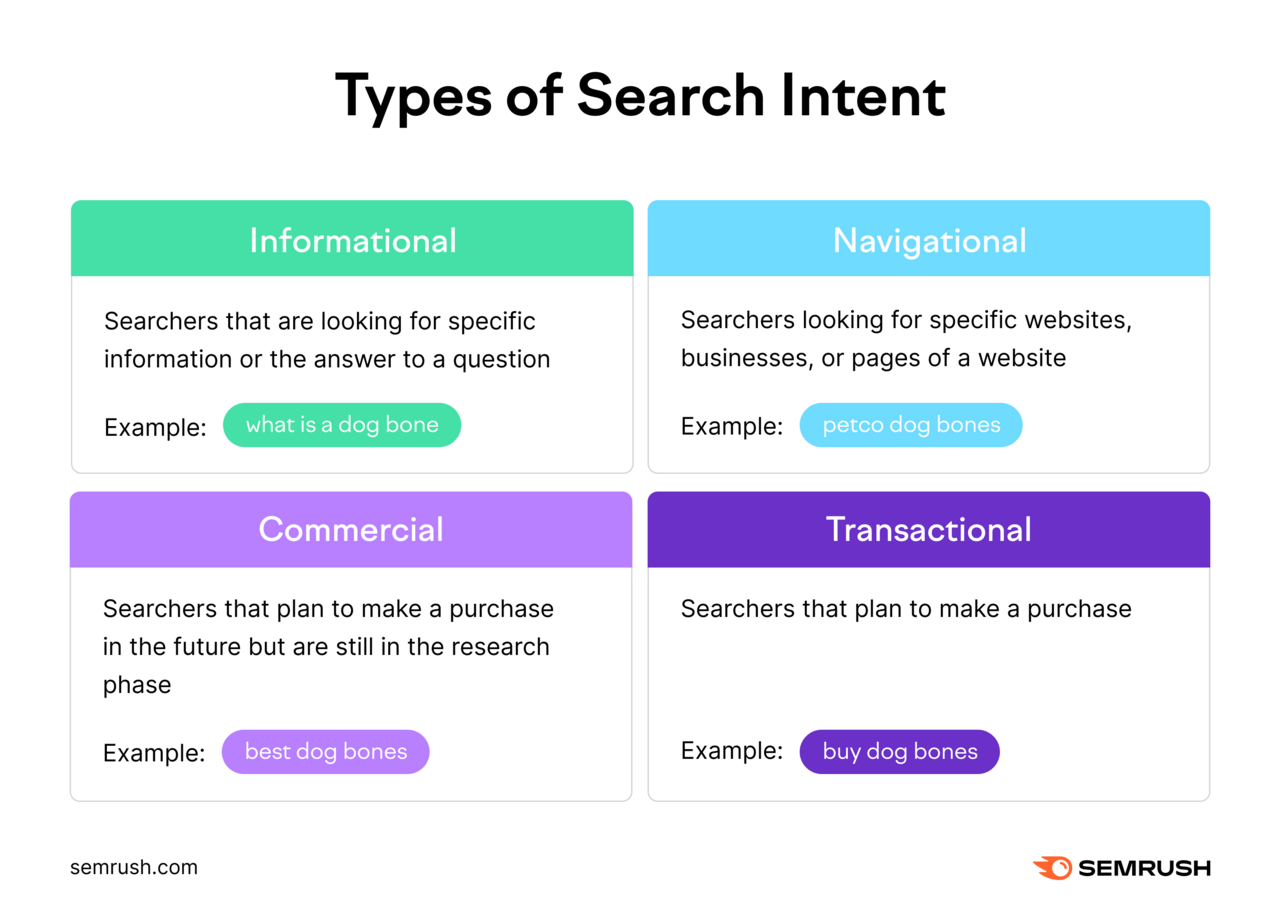 Types of search intent are informational with terms like what is a dog bone, navigational with terms like petco dog bones, commercial with terms like best dog bones, and transactional with terms like buy dog bones.