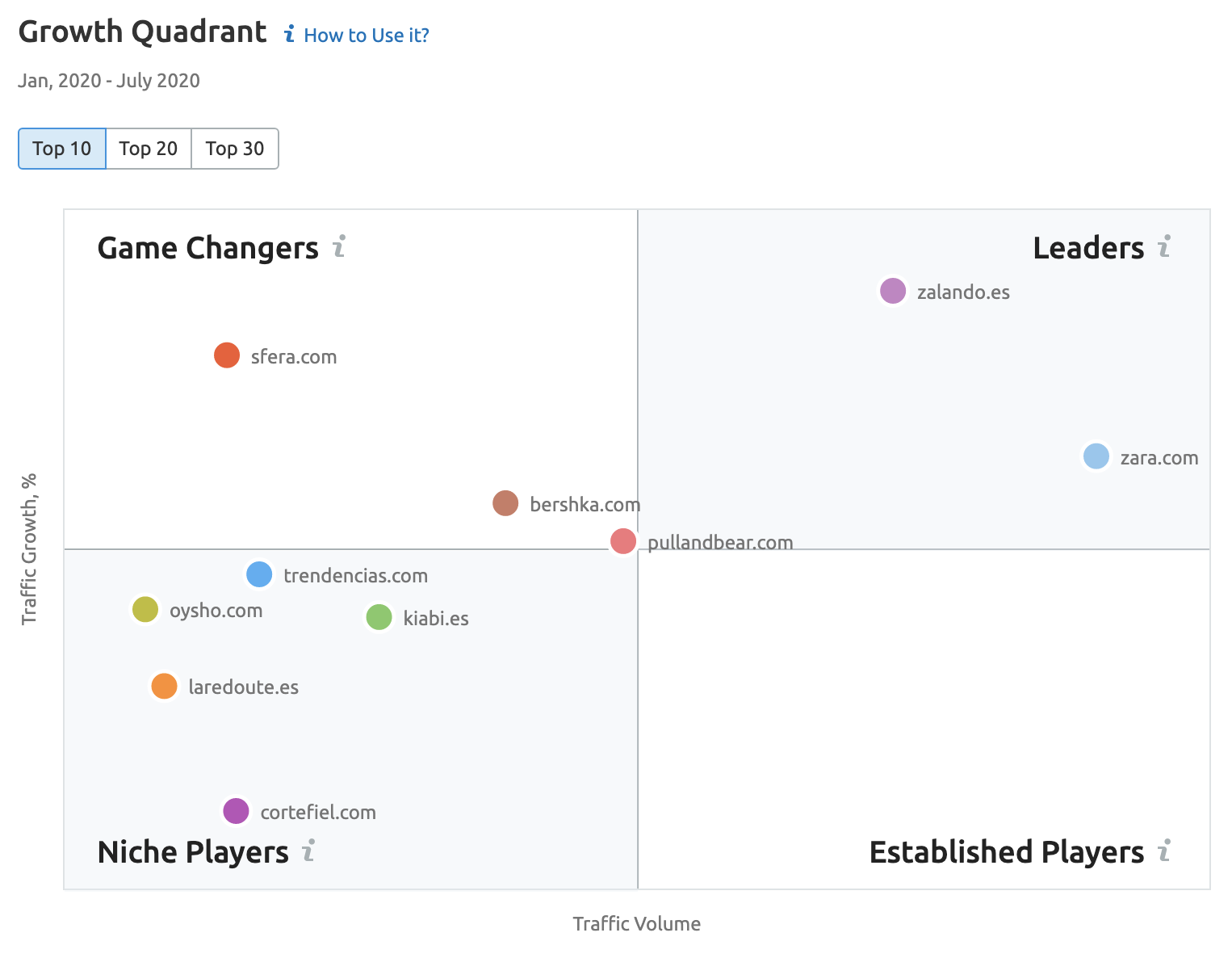 Growth Quadrant screenshot showing Australian retailers