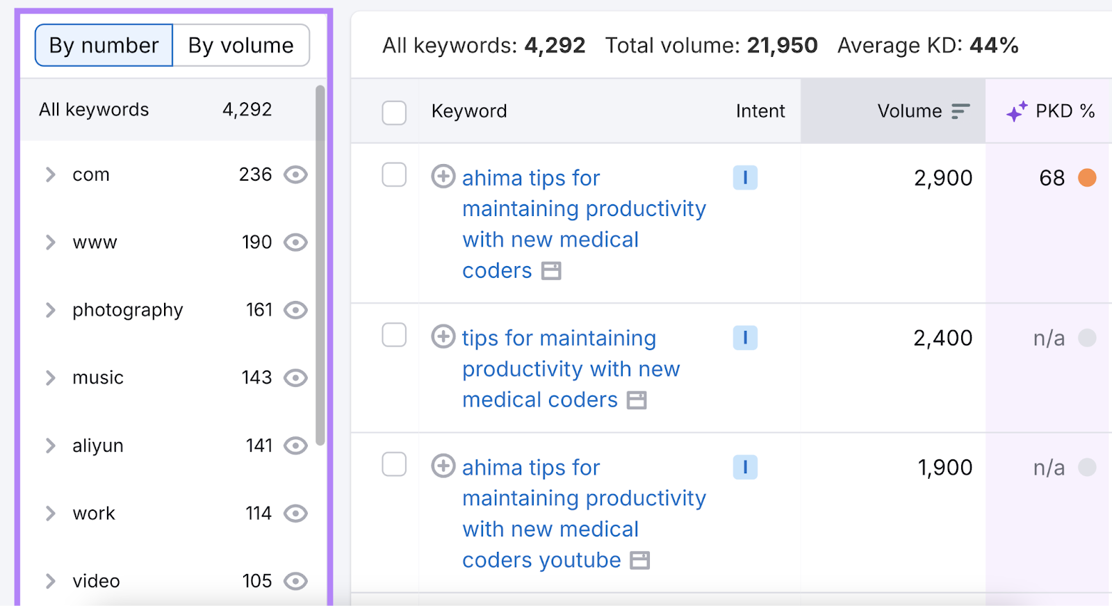 groups list for keyword subgroups