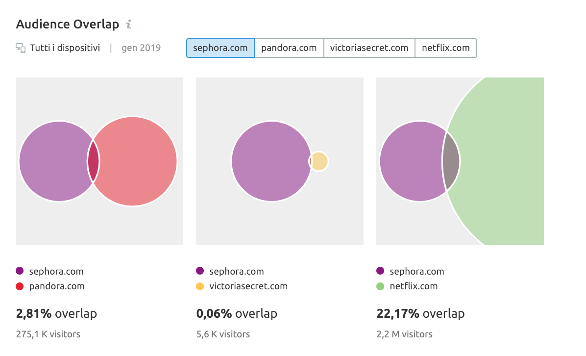 Audience overlap: come ottenere informazioni su possibili partner