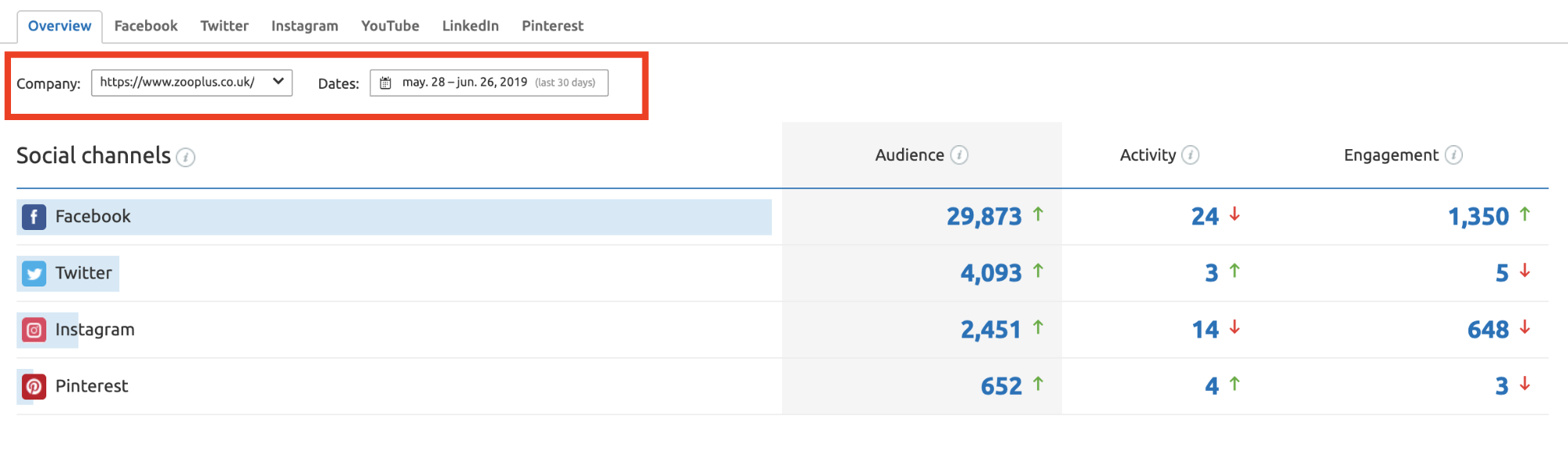 Estrategias de redes sociales competencia - Audiencia empresa