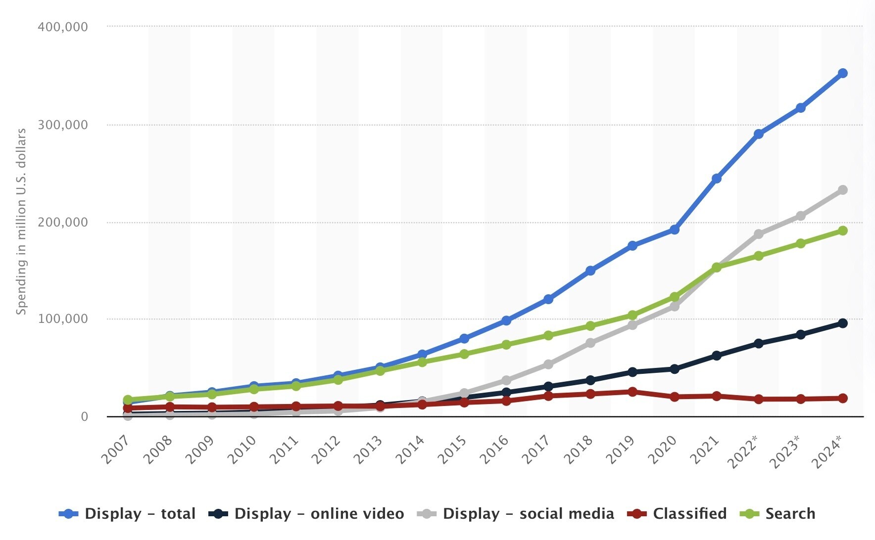 PPC ad spend has increased over the past 15 years, with social media display and search ads increasing the most