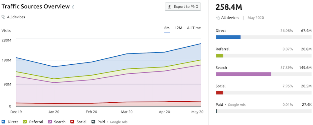 来自 SEMrush 的 Medium.com 流量来源图