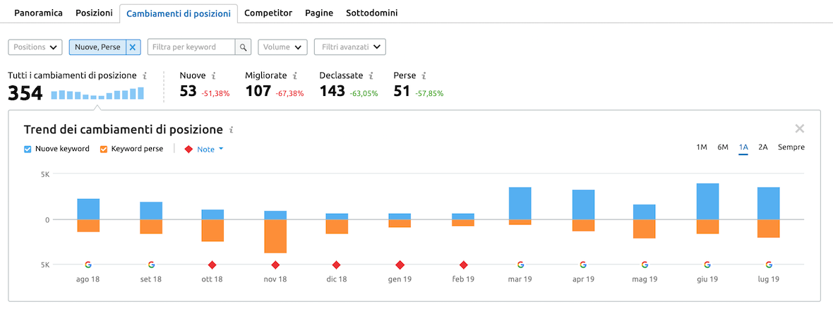 report cambiamenti di posizioni di ricerca organica