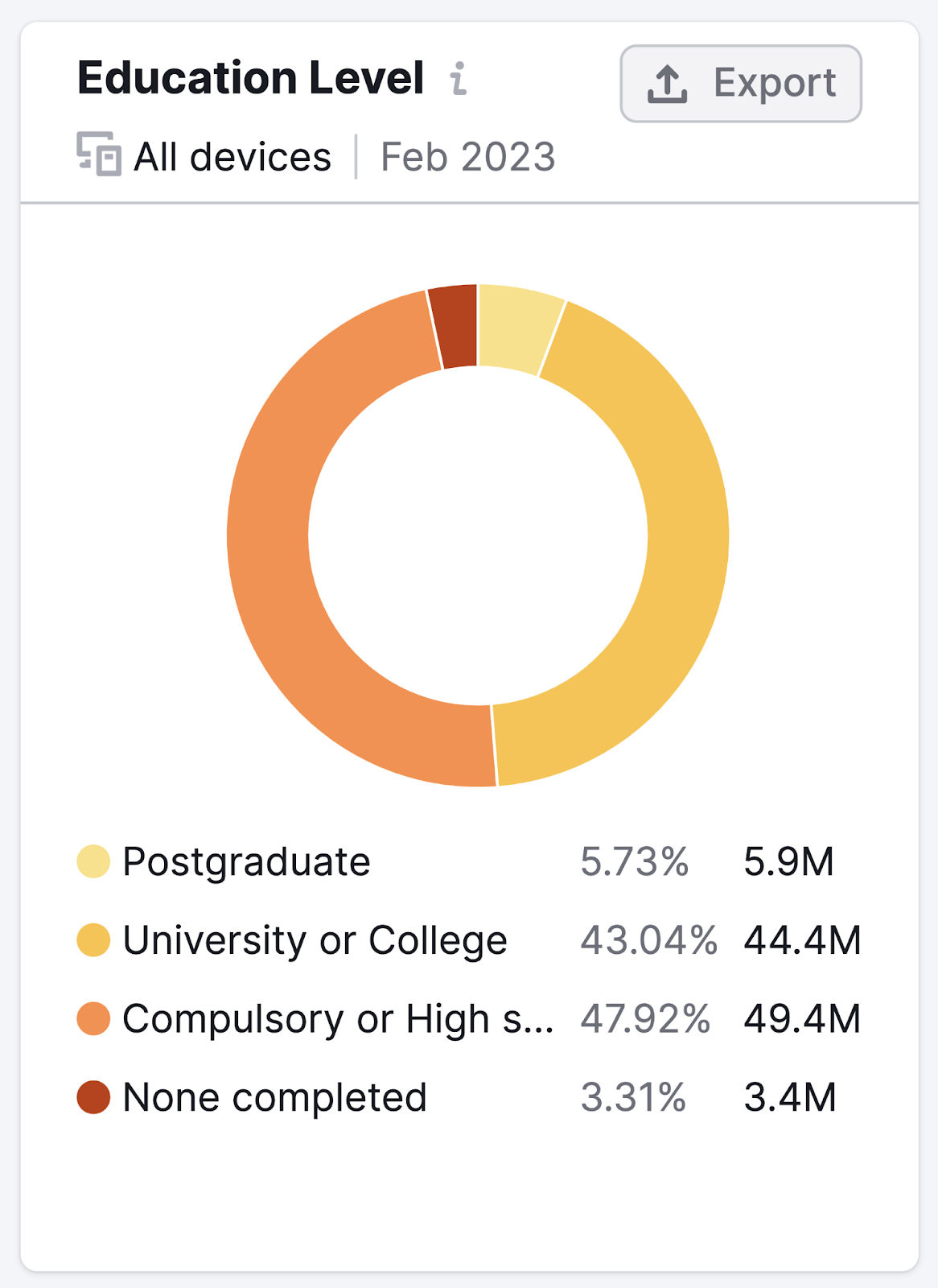 Audience education level overview