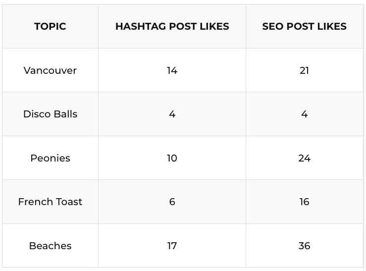 Résultats de l'étude Hootsuite