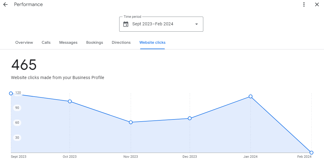 Google Business Profile performance data