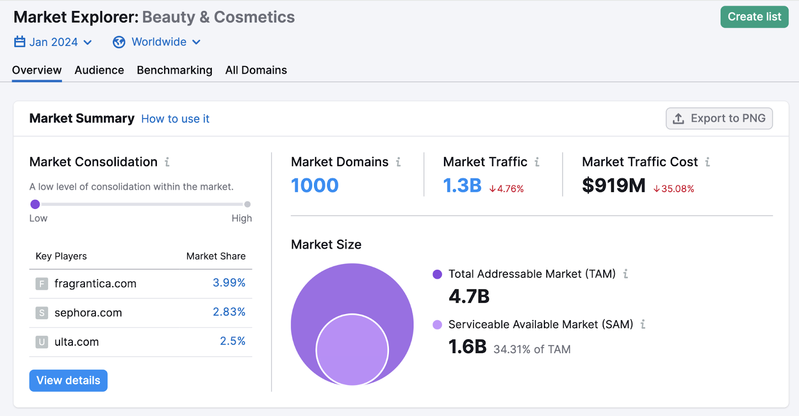 Market summary dashboard for beauty & cosmetics in the Market Explorer tool