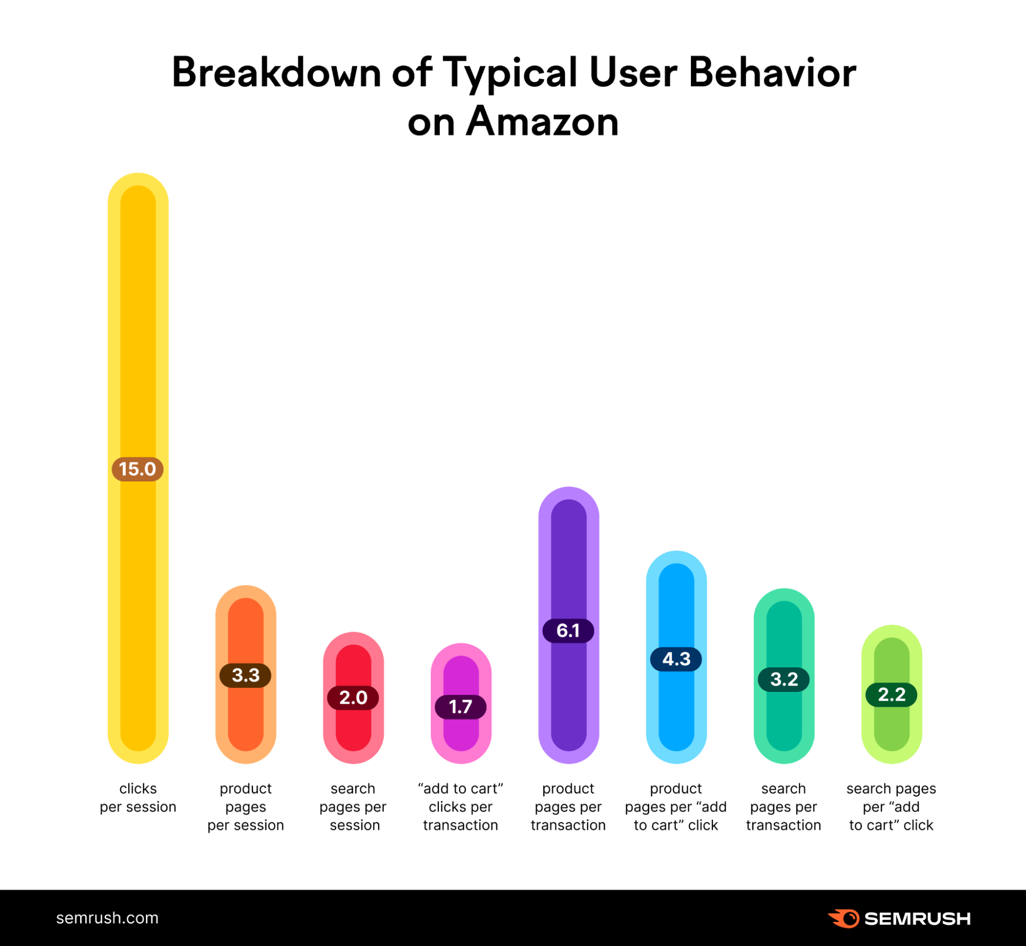 A breakdown of the typical user behavior on Amazon: Clicks per session: 15.0 Product pages per session: 3.3 Search pages per session: 2.0 Cart clicks per transaction: 1.7 Product pages per transaction: 6.1 Product pages per cart click: 4.3 Search pages per transaction: 3.2 Search pages per cart click: 2.2