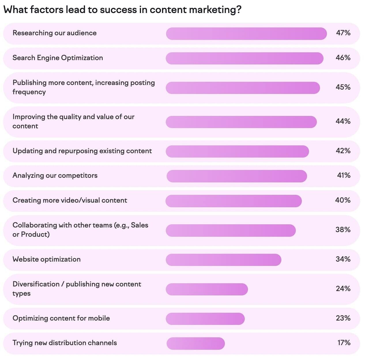 an image showing survey responses to "what factors lead to success in content marketing?"