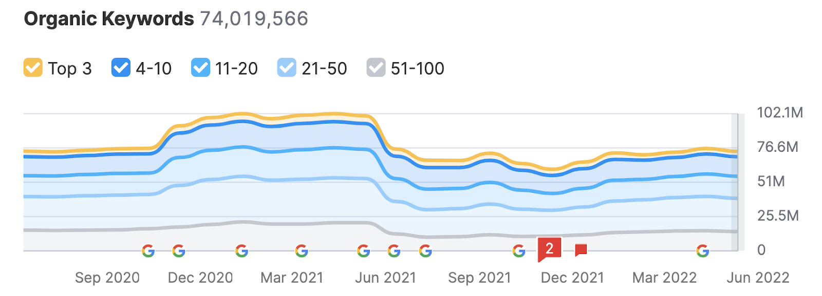 graph shows amount of organic keywords