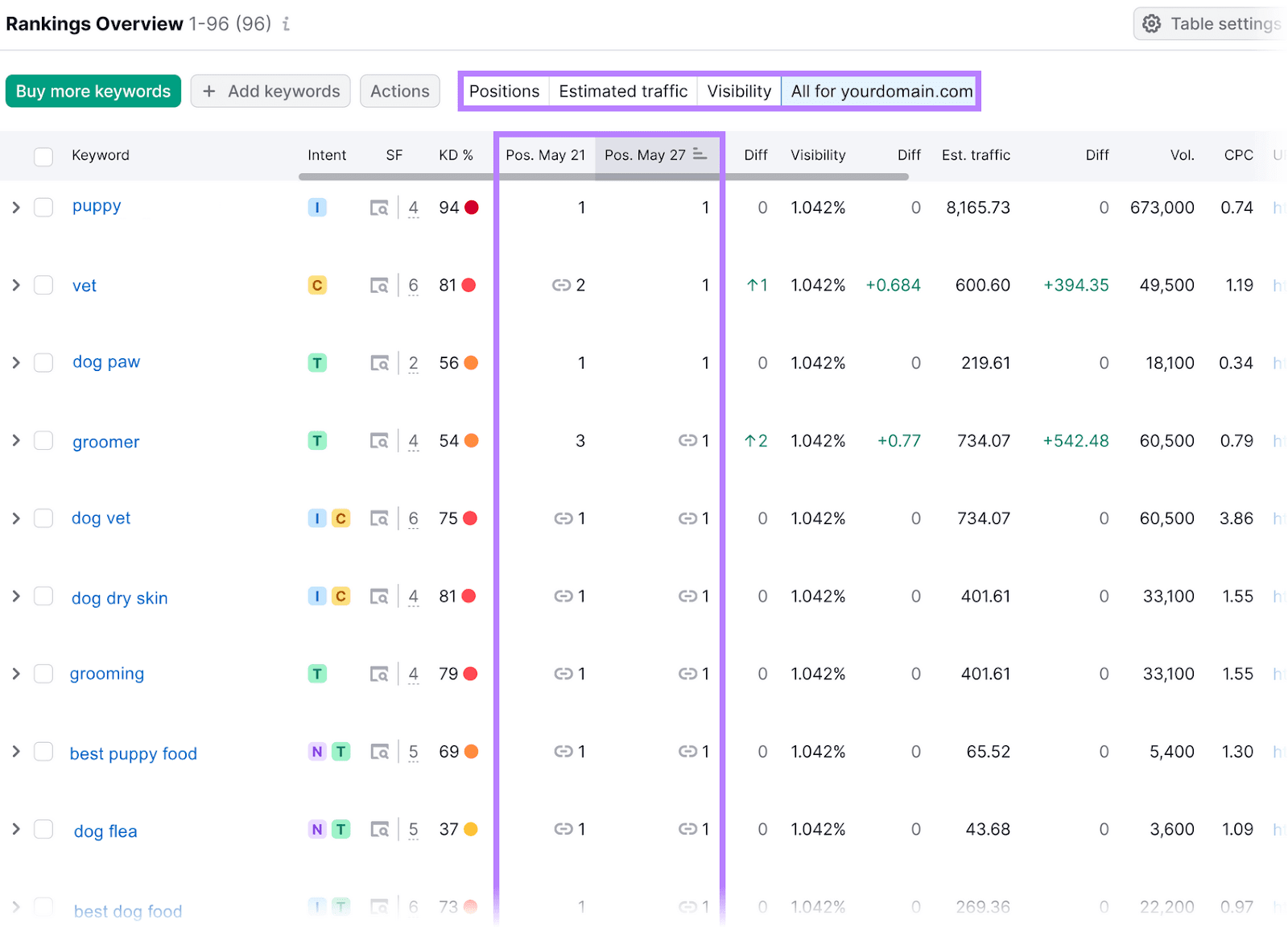 “Rankings Overview” table in the Position Tracking tool for keywords related to a domain, with a focus on the keyword positions columns.