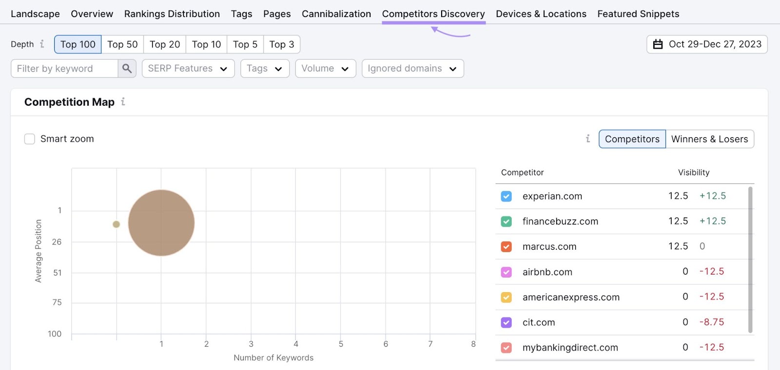 "Competitors Discovery" tab in Position Tracking tool
