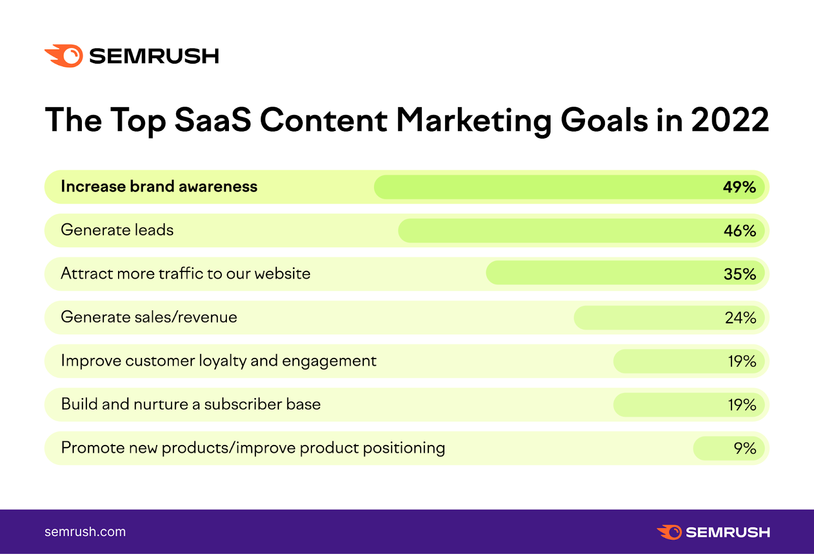 SaaS content marketing goals
