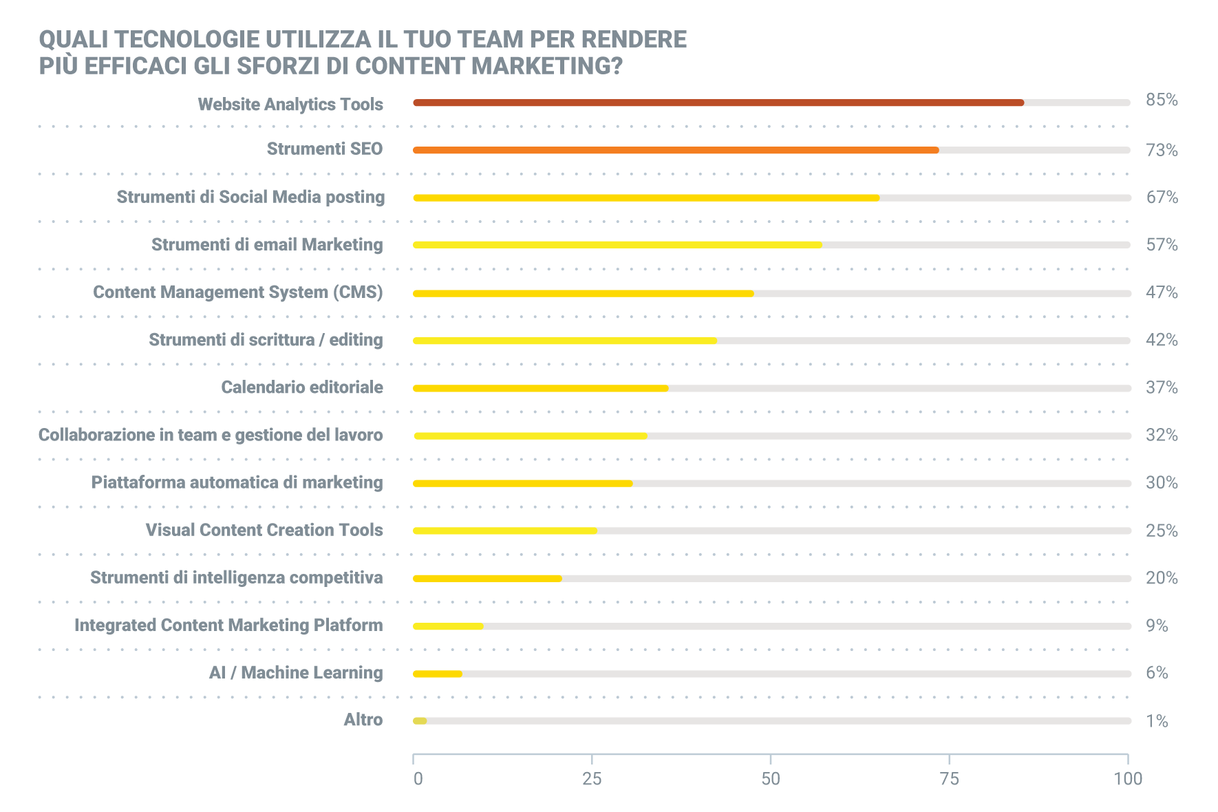 quali strumenti utilizza un team di content marketing