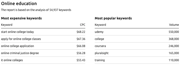 10 Most Profitable  Niches  Highest RPM, CPM Rates by Niche 