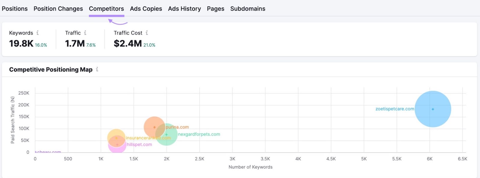 “Competitors” tab in Advertising Research