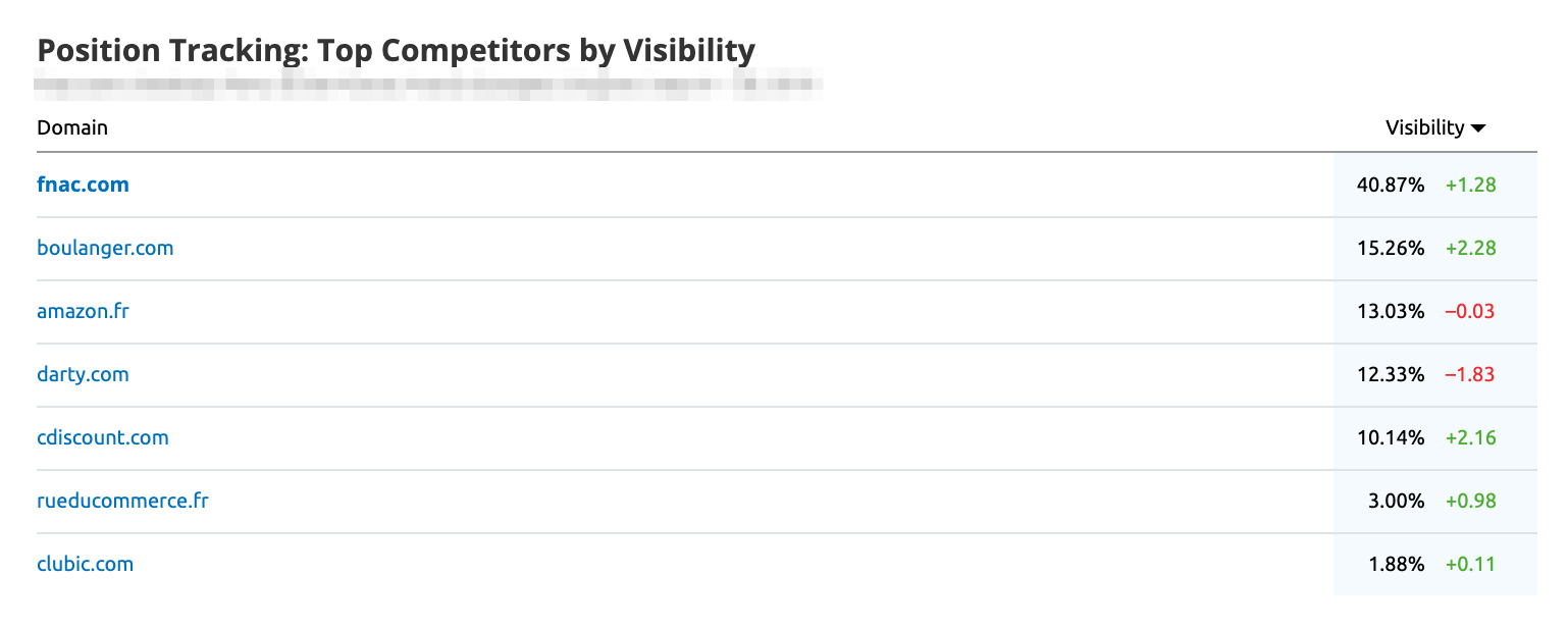 Widget de Position Tracking da SEMrush permite rastrear os principais concorrentes de visibilidade em Meus relatórios