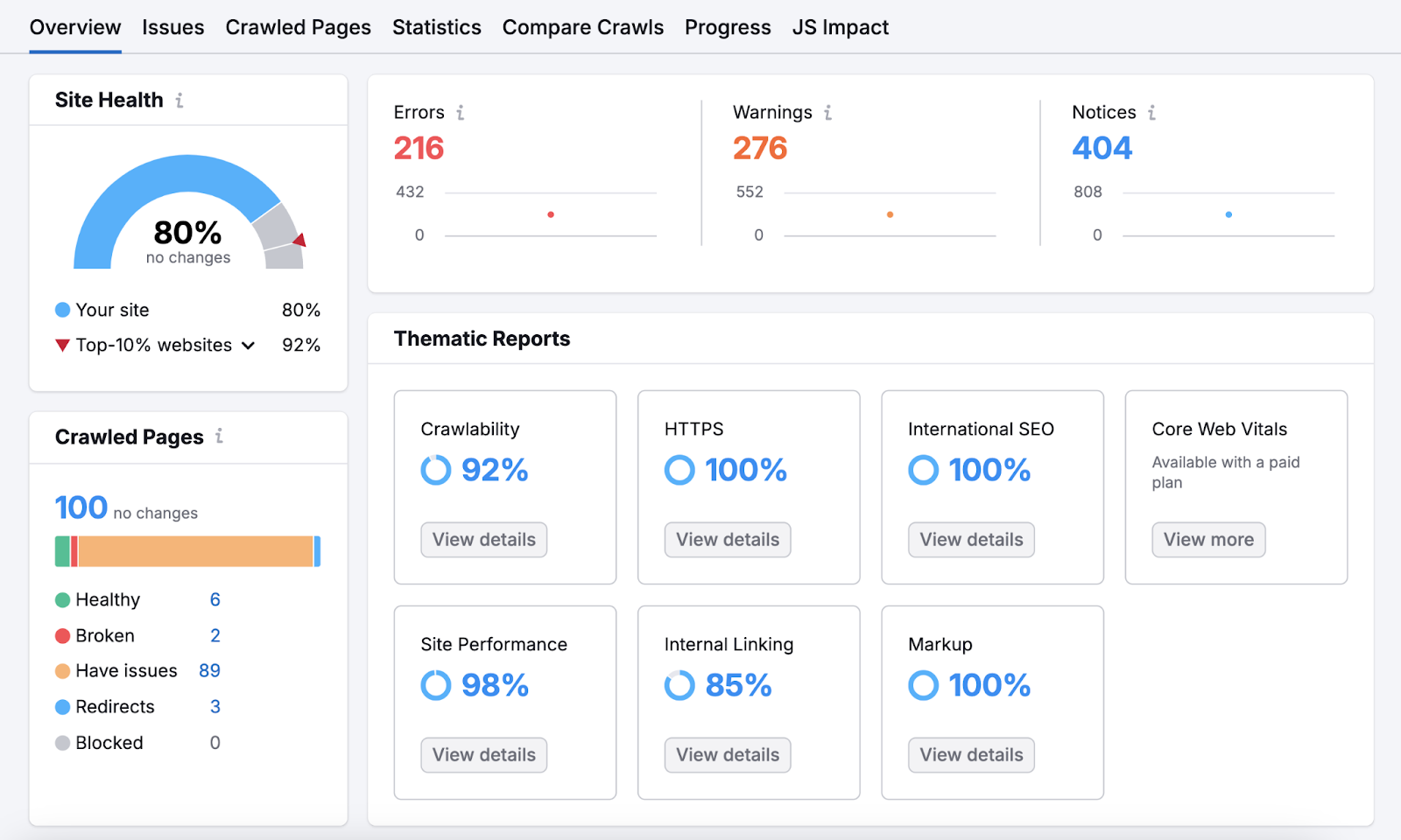 dashboard showing site health score, status of crawled pages, number of errors, and thematic reports.