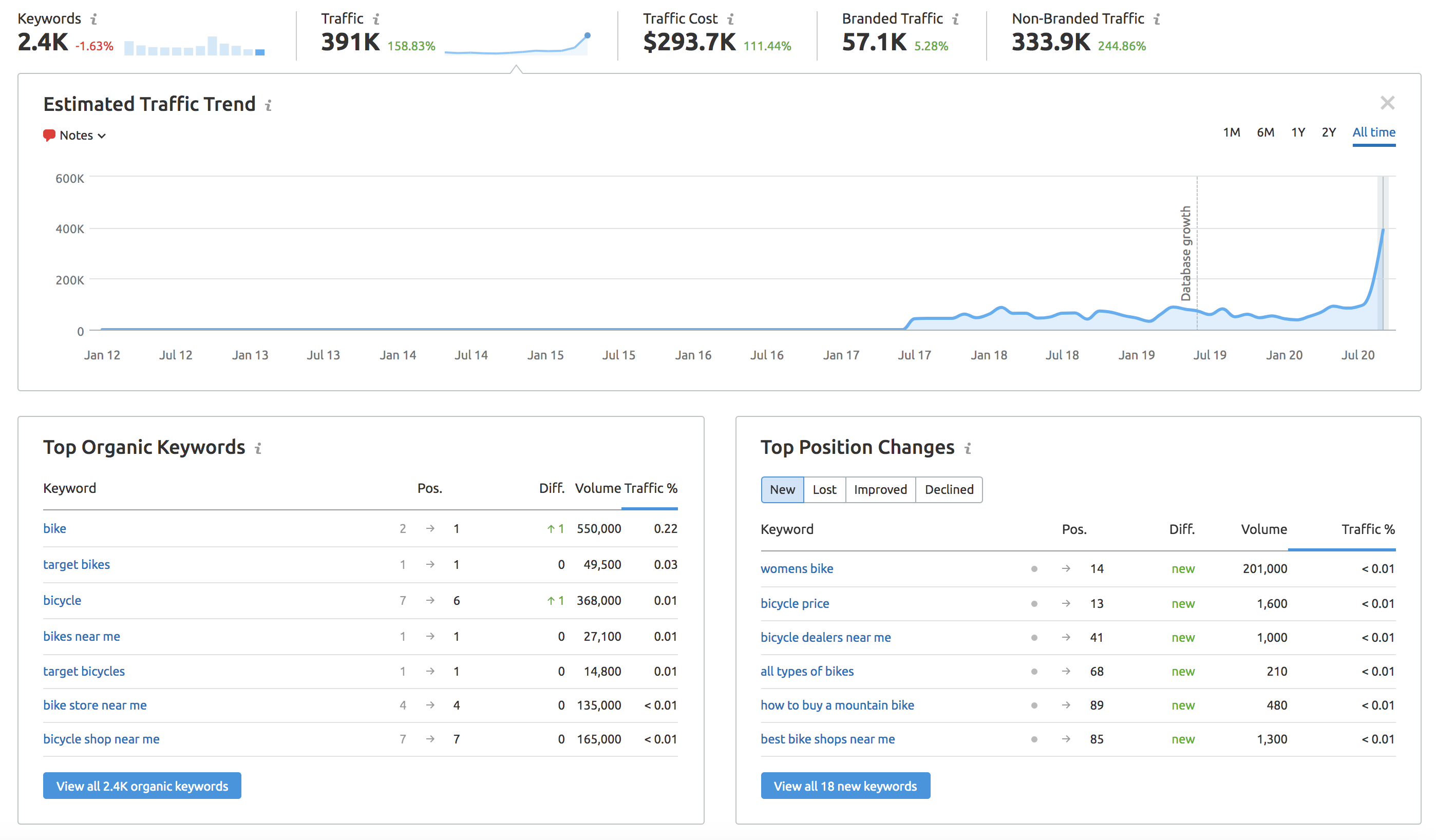 target bike's page data from semrush