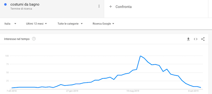 Analisi della domanda online con google trends