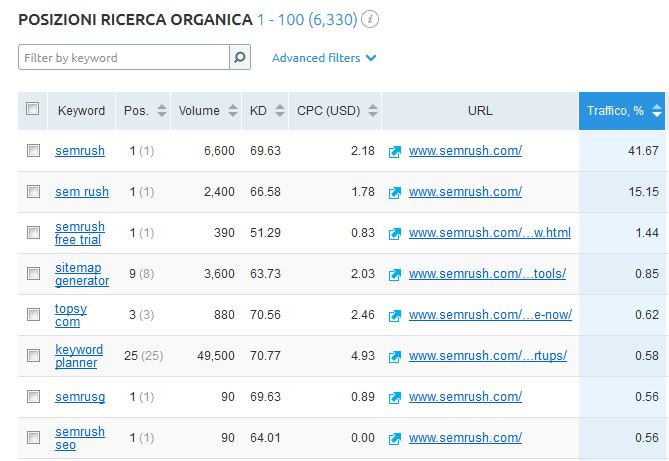 Come fare lead generation sfruttando un tool SEO