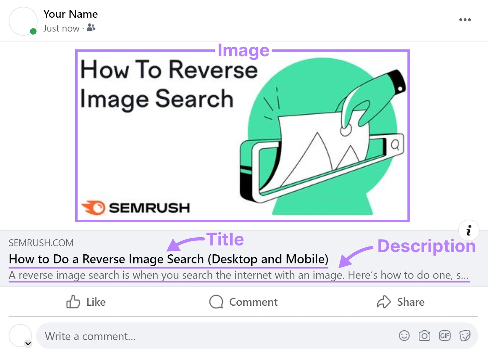 An example of Semrush's article on "How To Reverse Image Search" appearing on Facebook, with image, title and description sections highlighted