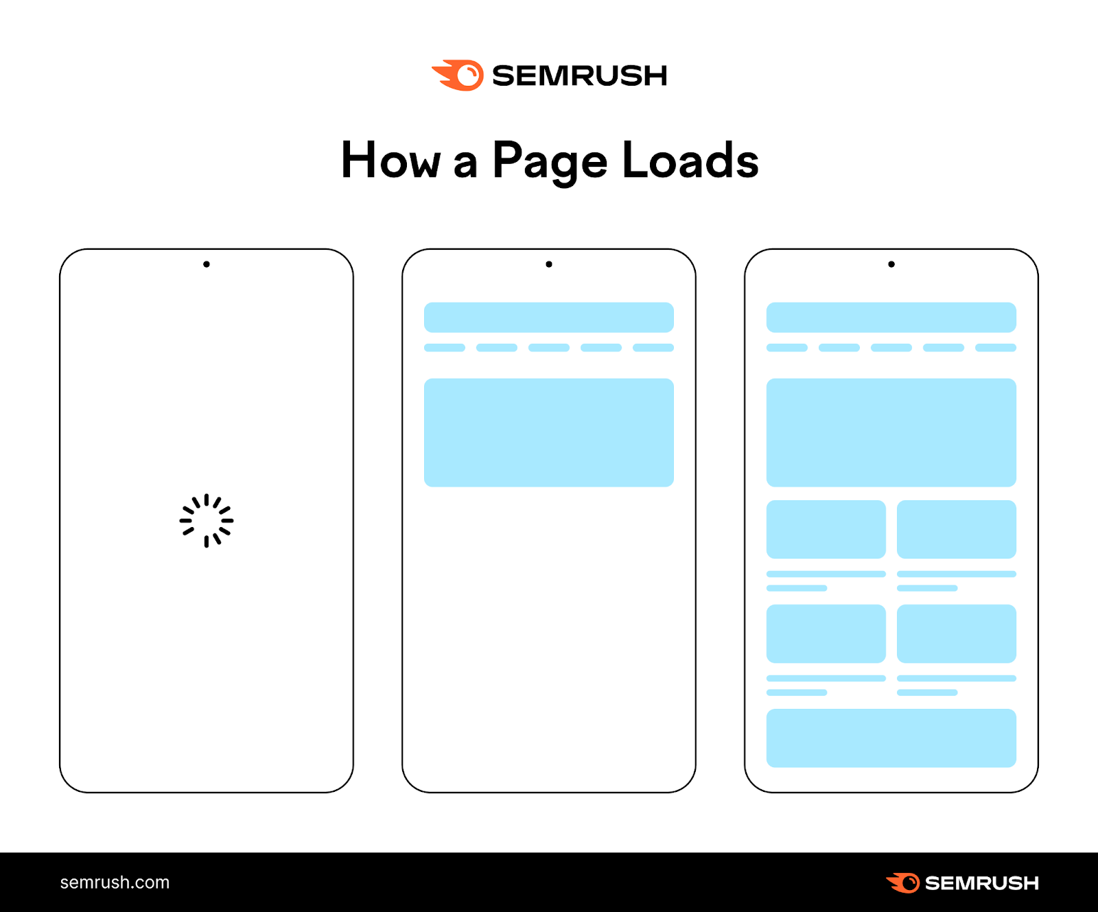 Three images s،wing ،w page loading progresses on a mobile device