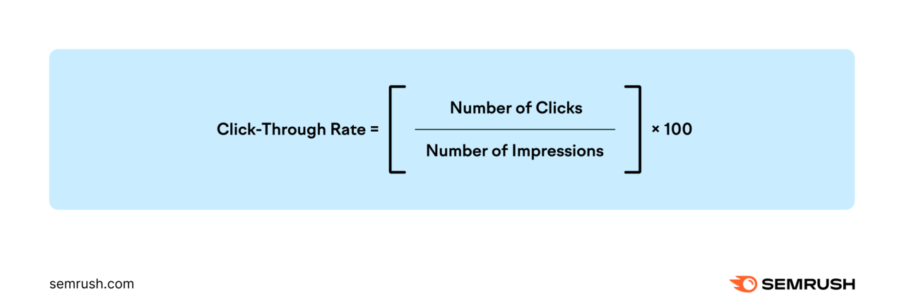 Formula for calculating Click-Through Rate: "(Number of Clicks / Number of Impressions) × 100" on a light blue background.