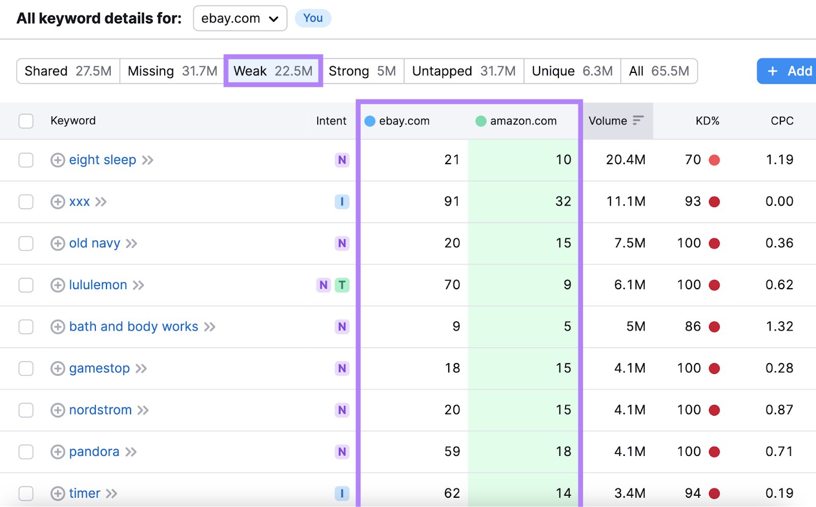 Uma lista de palavras-chave "fracas" para amazon.com na ferramenta Keyword Gap