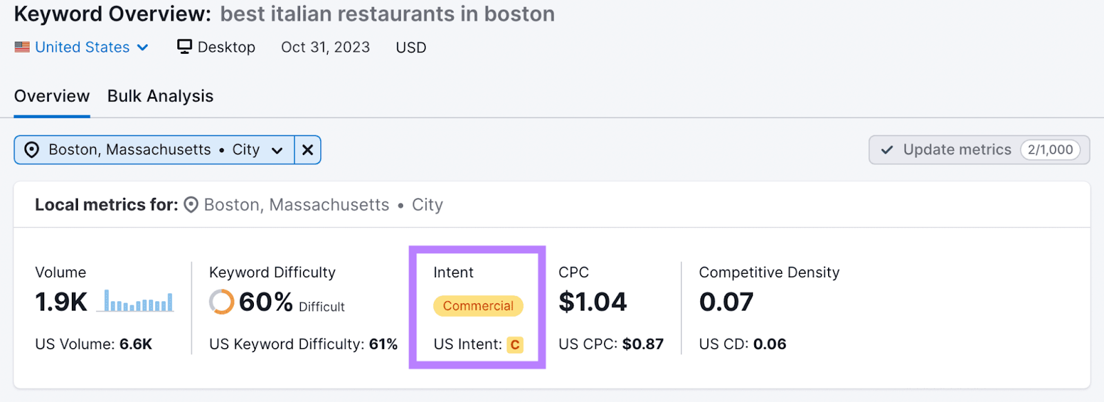 "best italian restaurants in boston" keyword with "Intent: Commercial" box highlighted in Keyword Overview tool