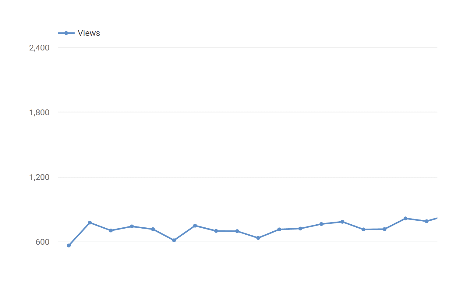 Faible taux de vues sur YouTube