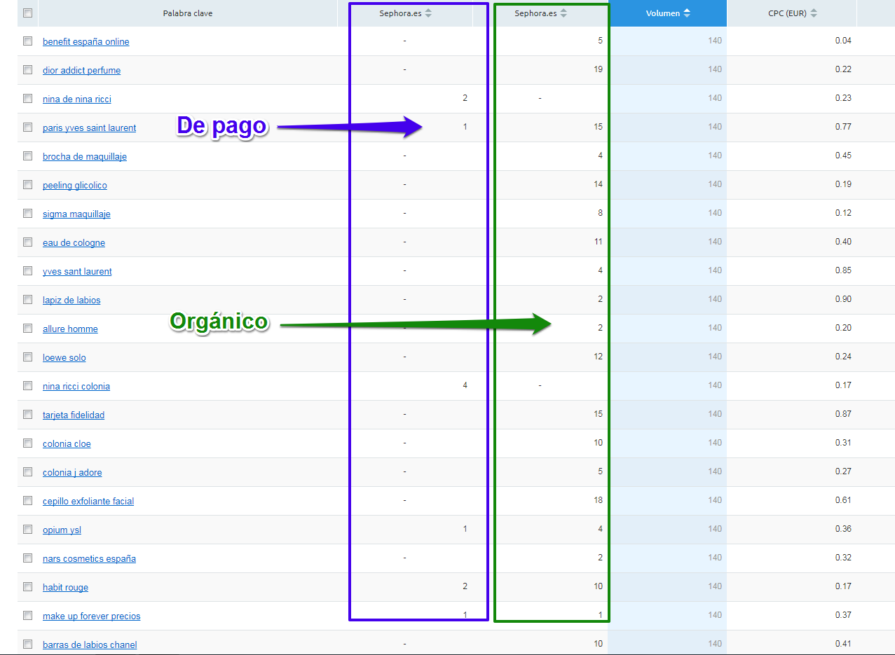 Estrategias PPC competencia - De pago vs orgánico