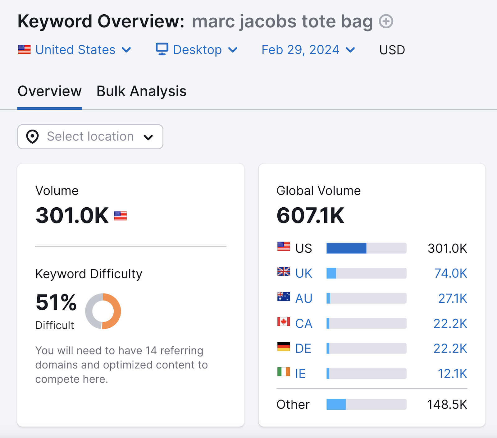 "Volume," "keyword difficulty," and "global volume" metrics for "marc jacobs tote bag" shown successful  Keyword Overview tool
