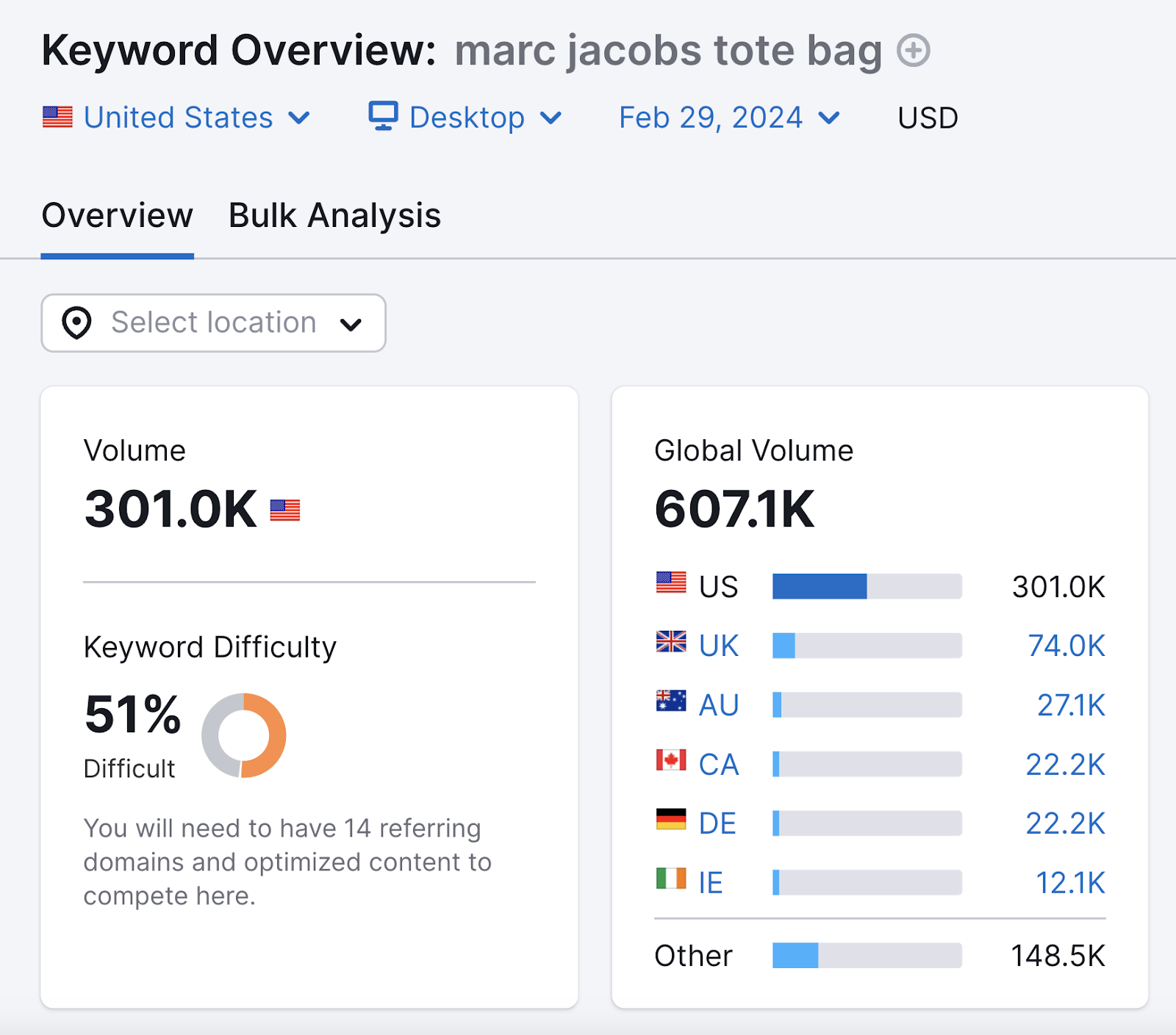 "Volume," "keyword difficulty," and "global volume" metrics for "marc jacobs tote bag" shown in Keyword Overview tool