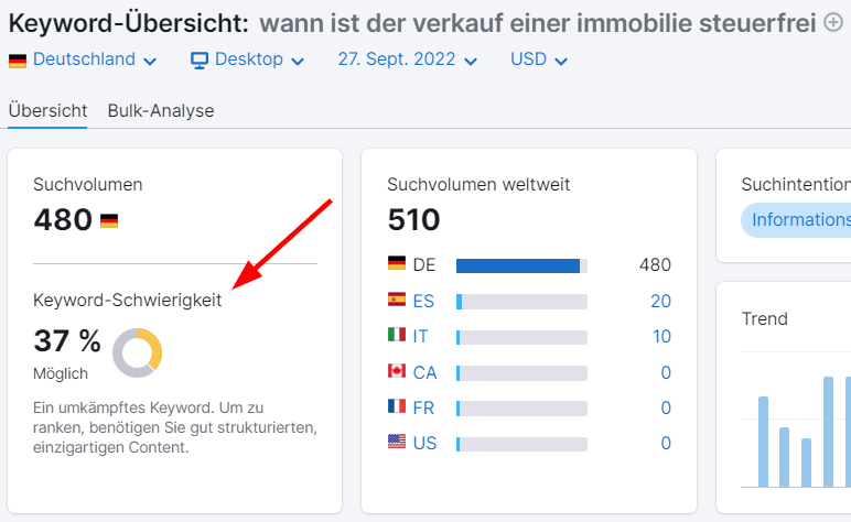 Semrush Keyword-Übersicht für 'wann ist der verkauf einer immobilie steuerfrei'