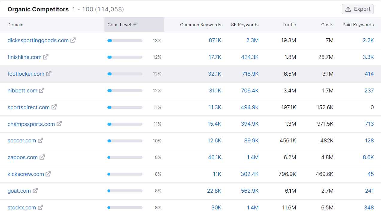 "Organic Competitors" list in Organic Research tool