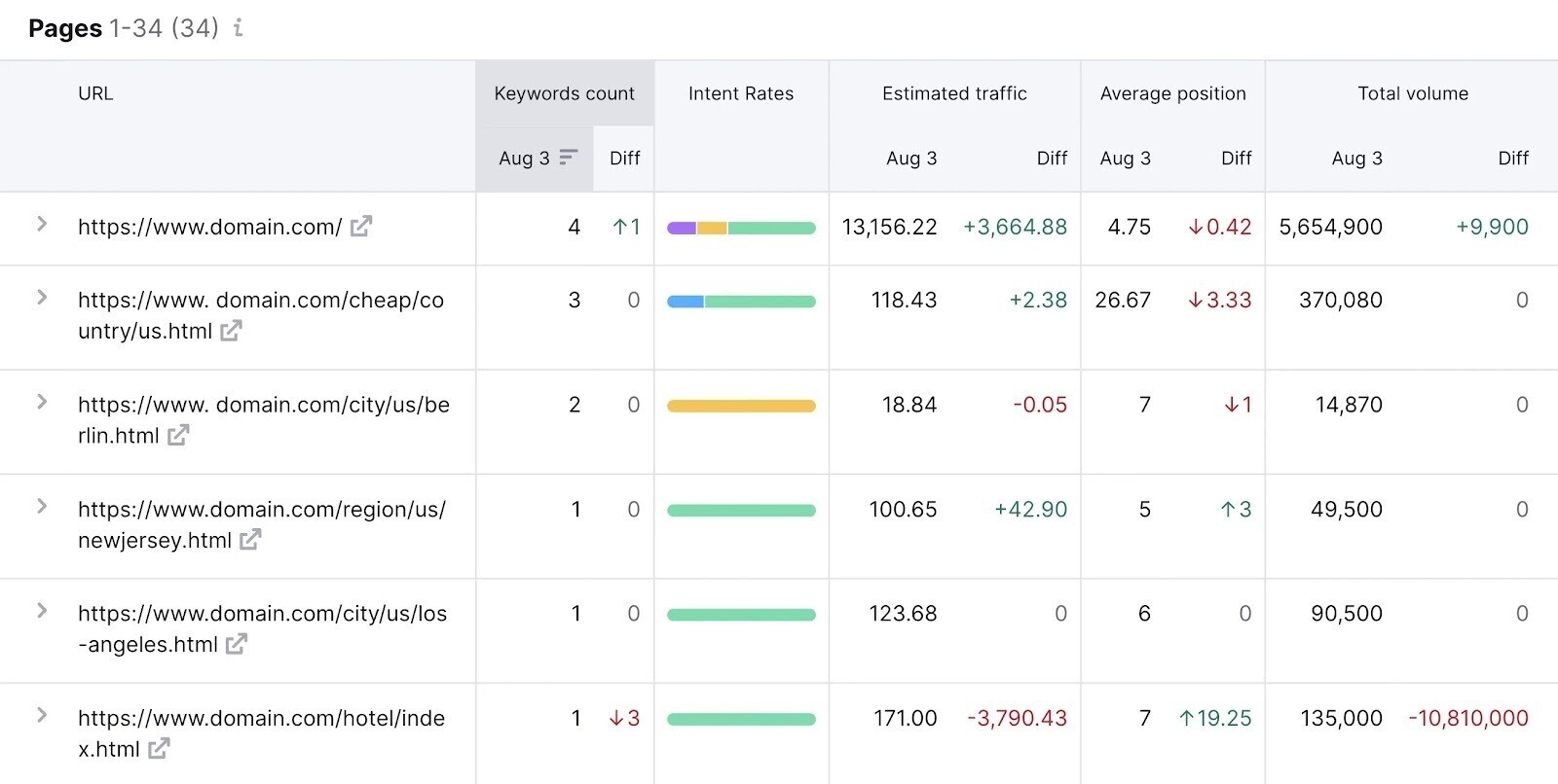 “Pages” tab in Position Tracking tool helos you monitor the SEO performance of all the pages that rank for at least one of the keywords you’re tracking