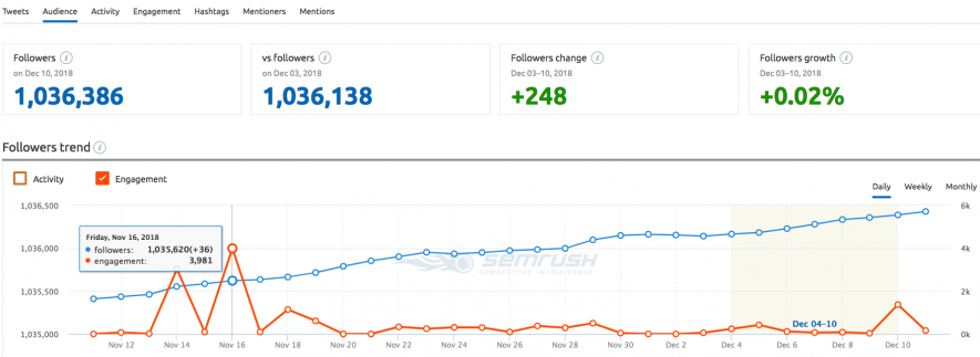 Social Media Tracker SEMrush