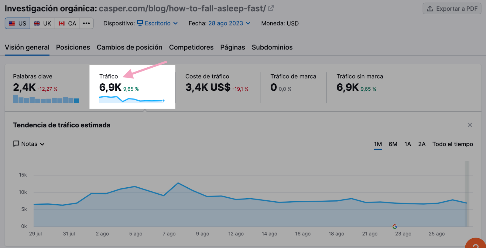 El artículo consigue aproximadamente 6.900 visitas orgánicas al mes desde Estados Unidos